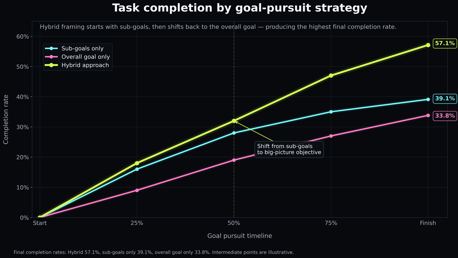 A line chart comparing task completion across three goal-pursuit strategies — sub-goals only, overall goal only, and a hybrid approach — showing the hybrid group achieving the highest completion rate over time